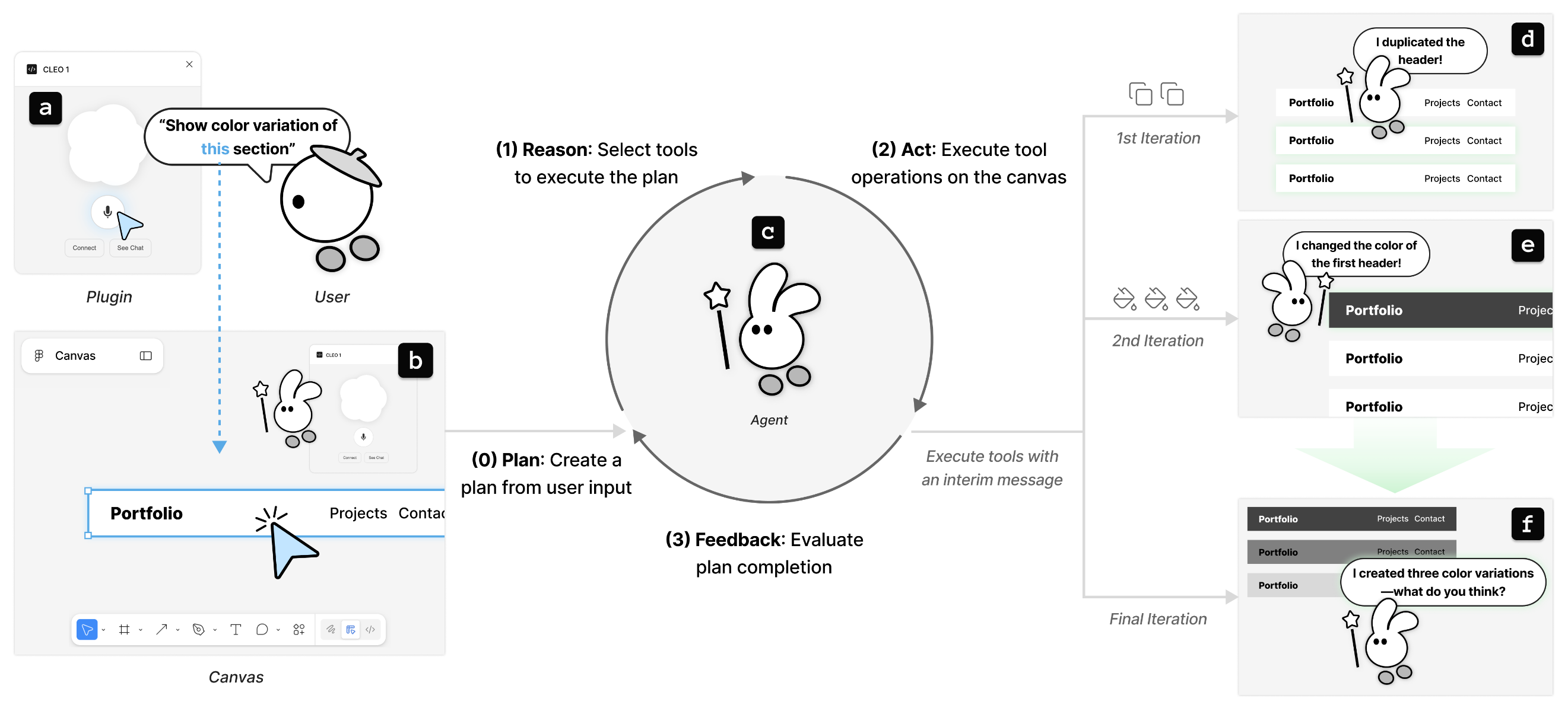 에이전트가 플러그인과 캔버스를 활용해 사용자 요청을 반복적으로 수행하는 과정을 설명하는 다이어그램. 왼쪽에는 사용자가 “이 섹션의 색상 변형을 보여줘”라고 요청하는 장면과 선택된 'Portfolio' 헤더가 보인다. 중앙에는 (0) 계획 수립 → (1) 도구 선택 → (2) 캔버스에서 실행 → (3) 피드백 평가로 이어지는 순환 구조의 에이전트 워크플로가 원형 다이어그램으로 표현되어 있다. 오른쪽에는 1차 반복에서 헤더가 복제되고, 2차 반복에서 첫 번째 헤더의 색상이 변경되며, 최종 반복에서 세 가지 색상 변형이 생성되는 단계별 결과 화면이 순서대로 나타난다. 전체적으로 사용자 입력을 기반으로 에이전트가 계획, 실행, 피드백을 거쳐 점진적으로 결과를 개선하는 과정을 시각화한 이미지.